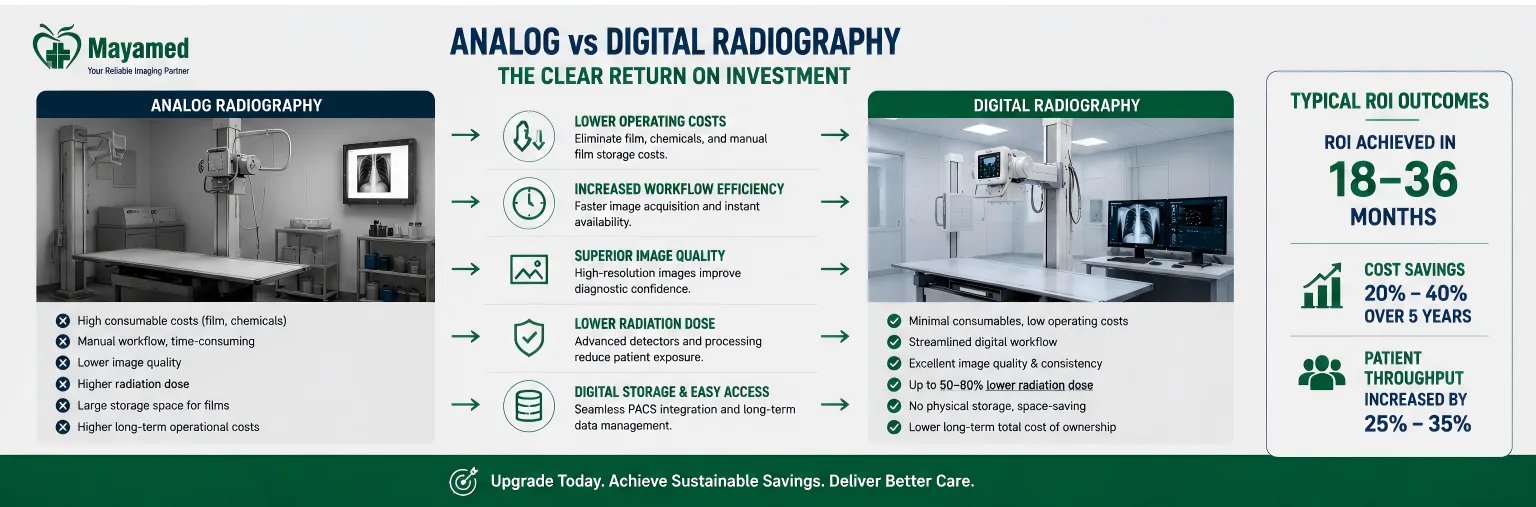 ROI Analysis: When to Upgrade from Analog to Digital Radiography — Figure 2